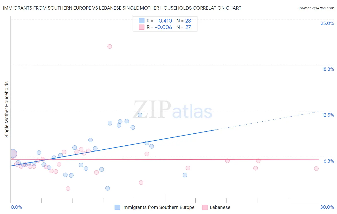 Immigrants from Southern Europe vs Lebanese Single Mother Households