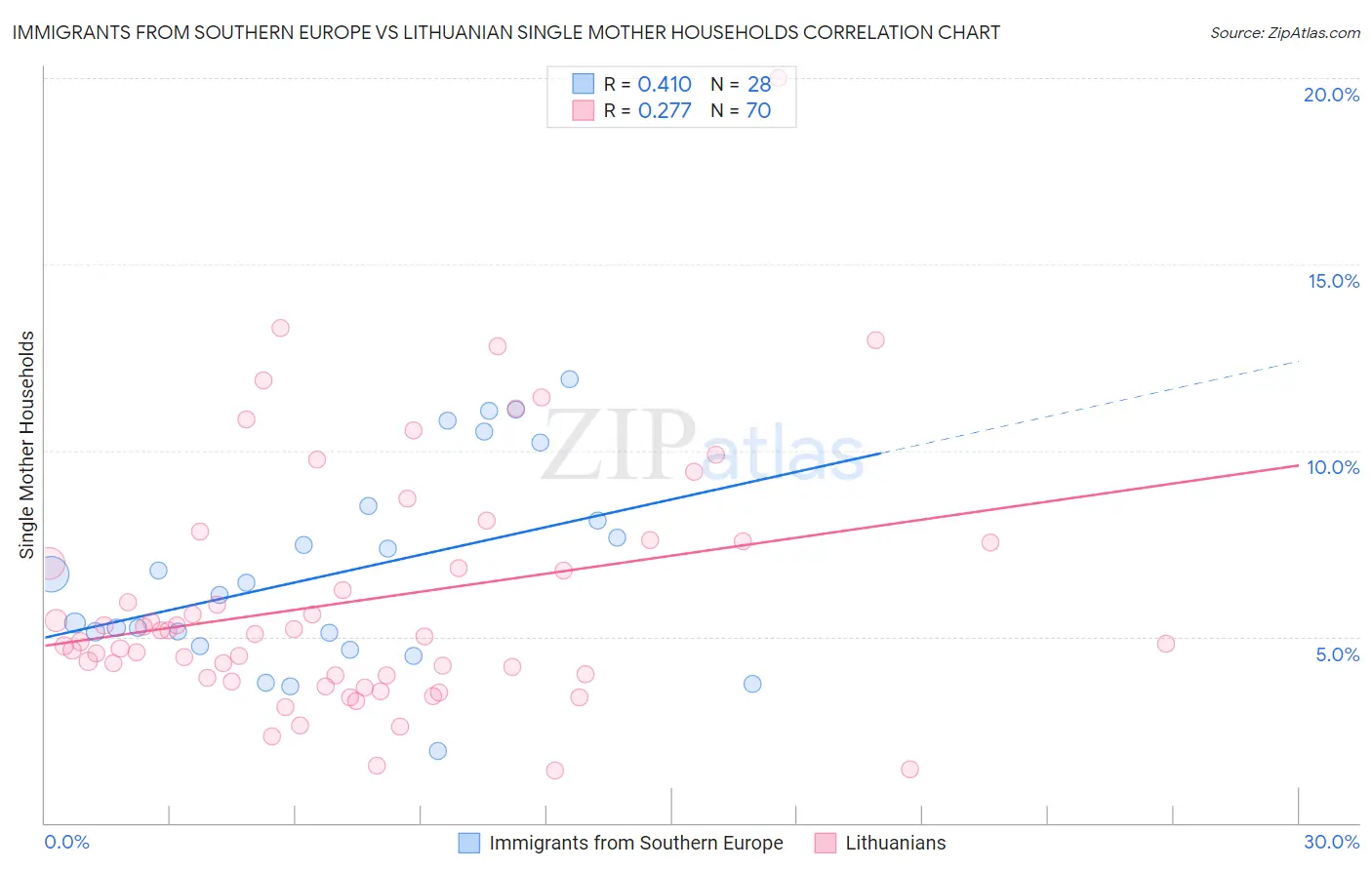 Immigrants from Southern Europe vs Lithuanian Single Mother Households