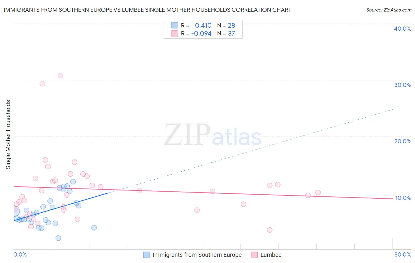 Immigrants from Southern Europe vs Lumbee Single Mother Households