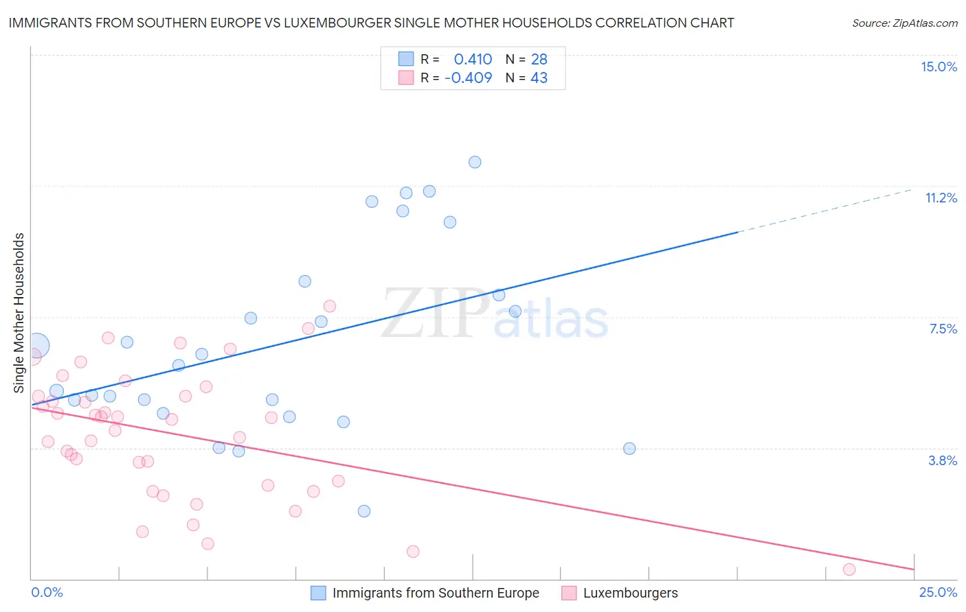 Immigrants from Southern Europe vs Luxembourger Single Mother Households