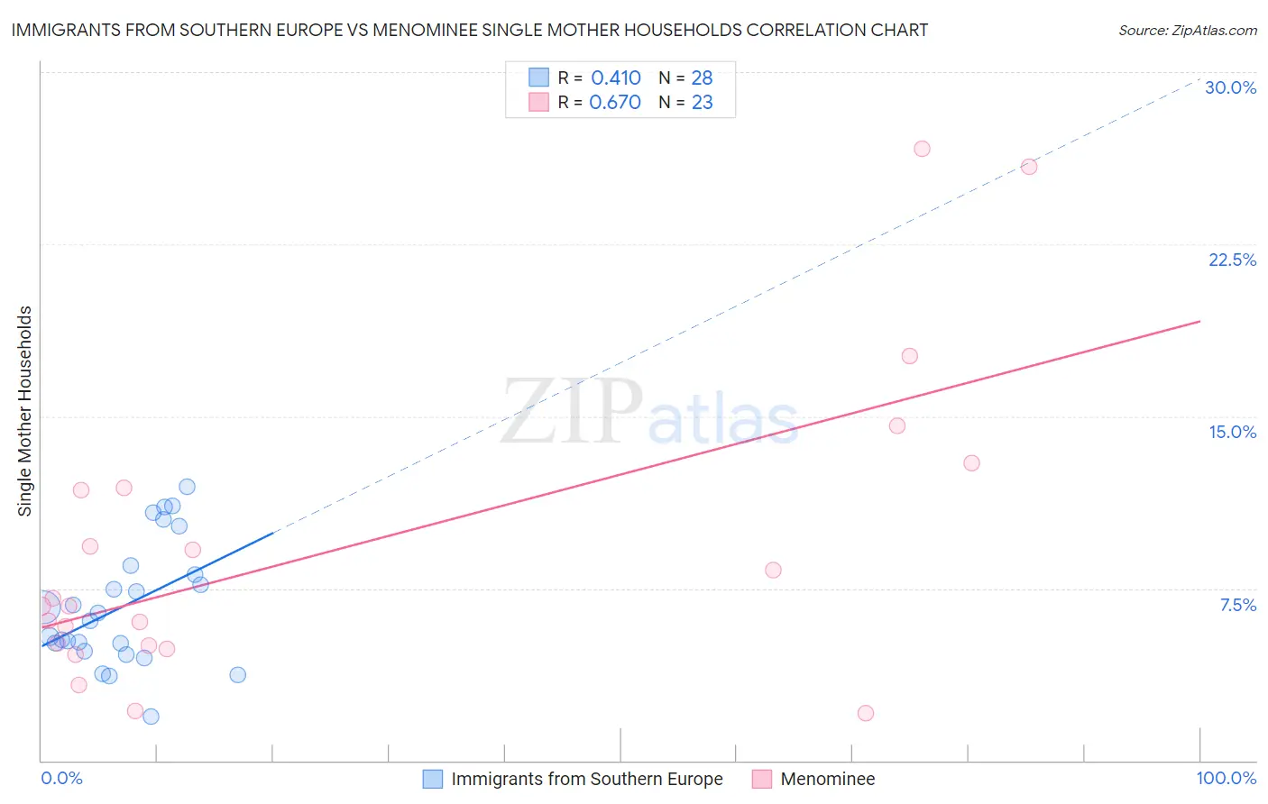 Immigrants from Southern Europe vs Menominee Single Mother Households