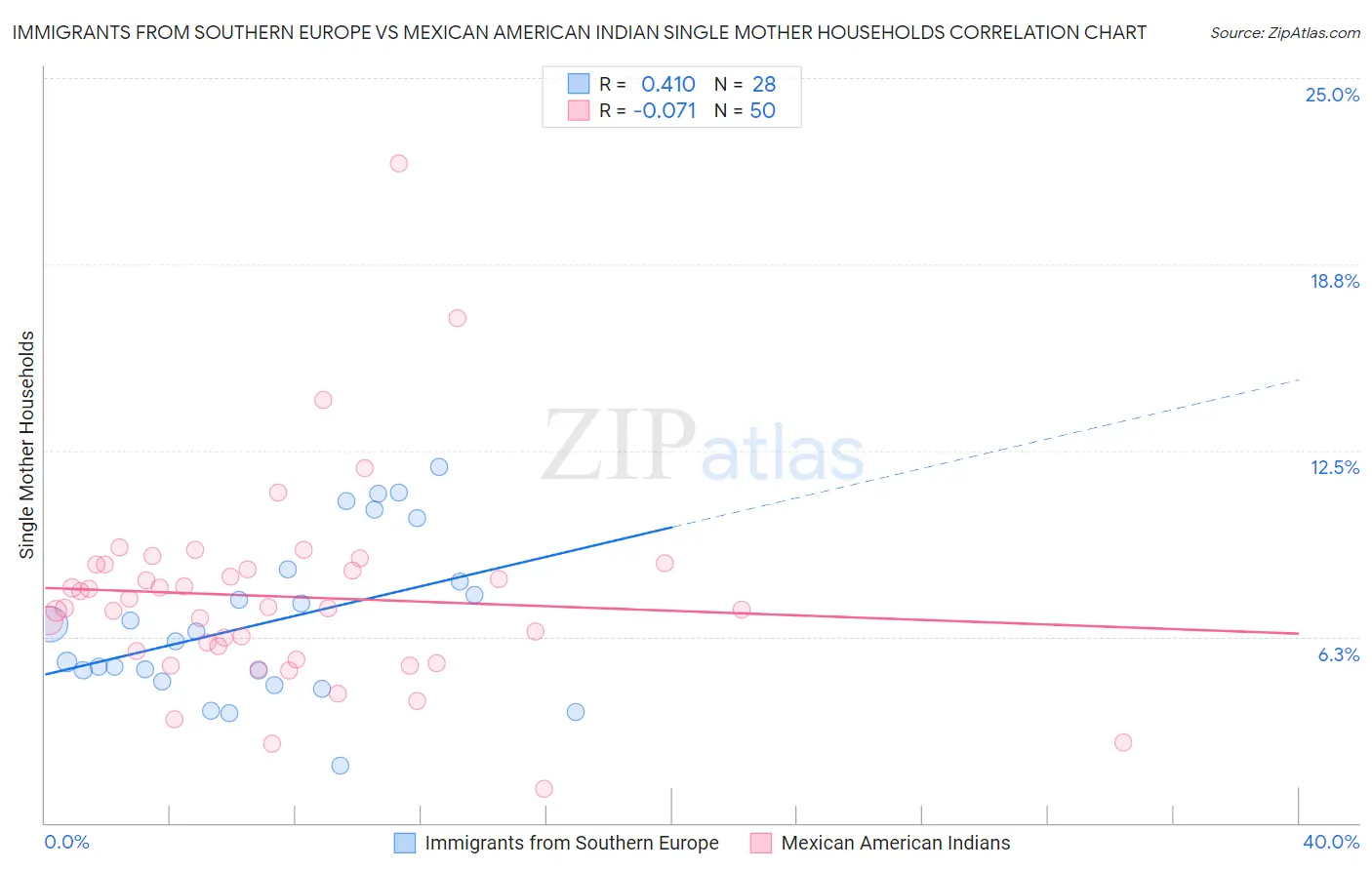 Immigrants from Southern Europe vs Mexican American Indian Single Mother Households