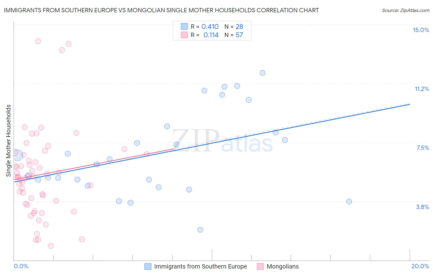 Immigrants from Southern Europe vs Mongolian Single Mother Households