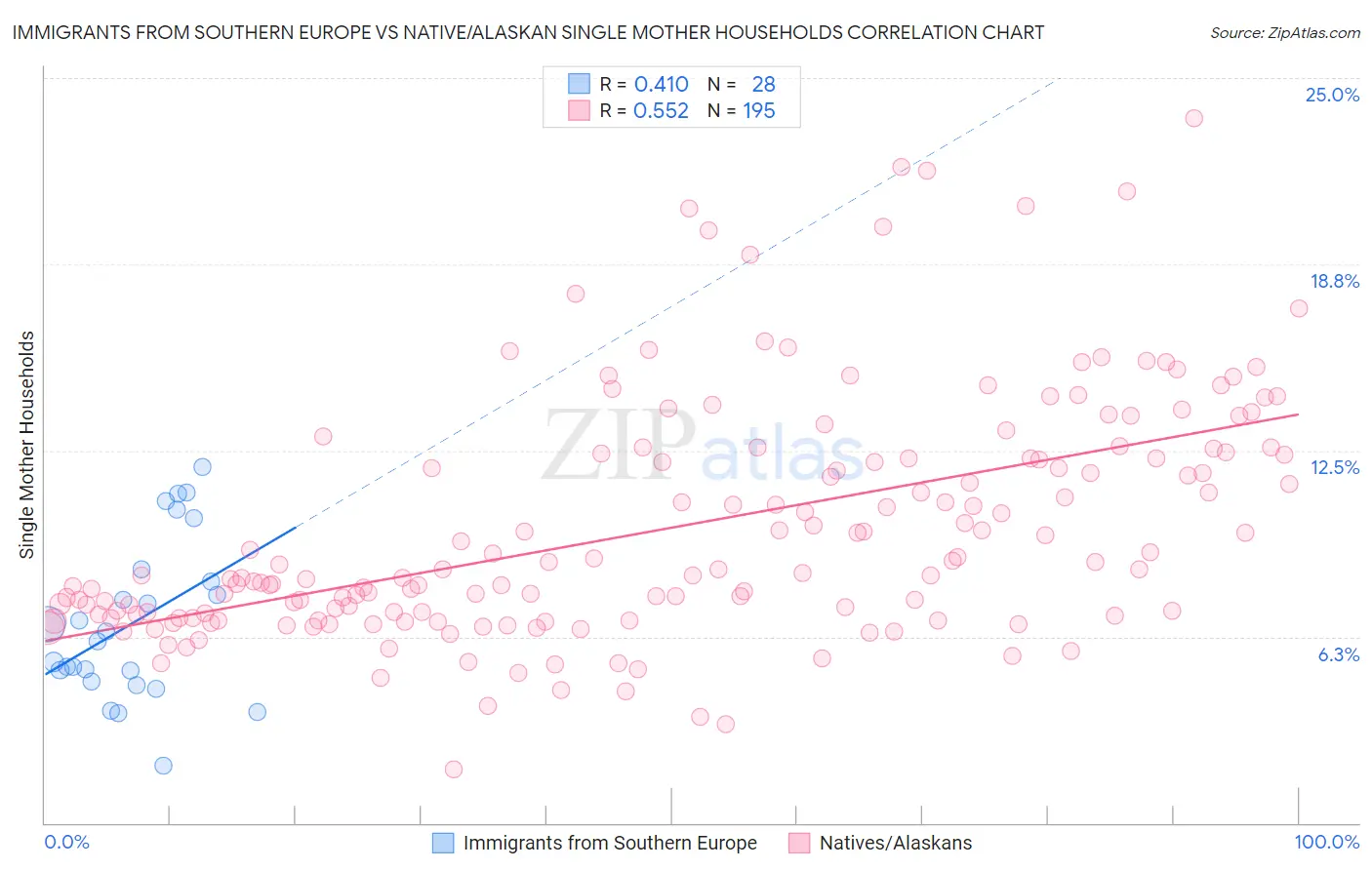Immigrants from Southern Europe vs Native/Alaskan Single Mother Households