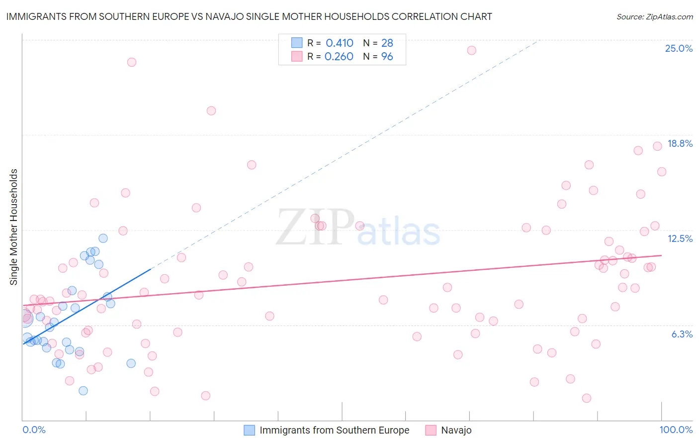 Immigrants from Southern Europe vs Navajo Single Mother Households