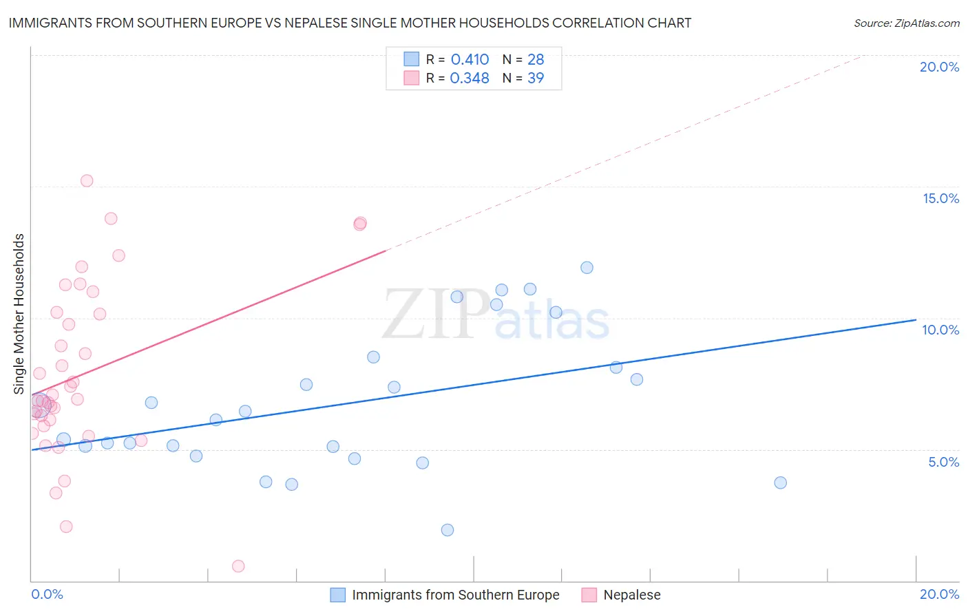 Immigrants from Southern Europe vs Nepalese Single Mother Households