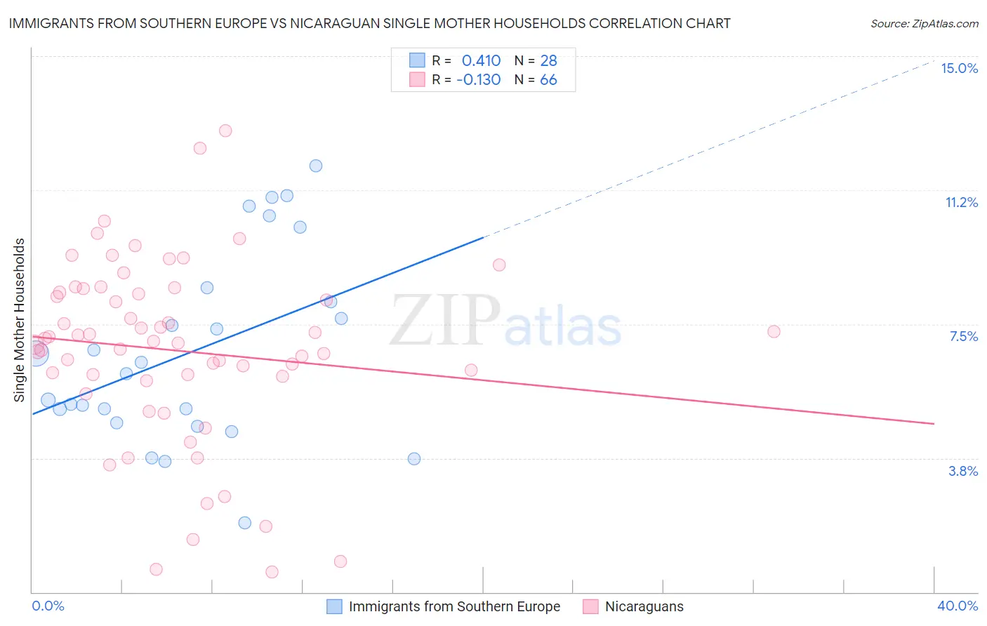 Immigrants from Southern Europe vs Nicaraguan Single Mother Households