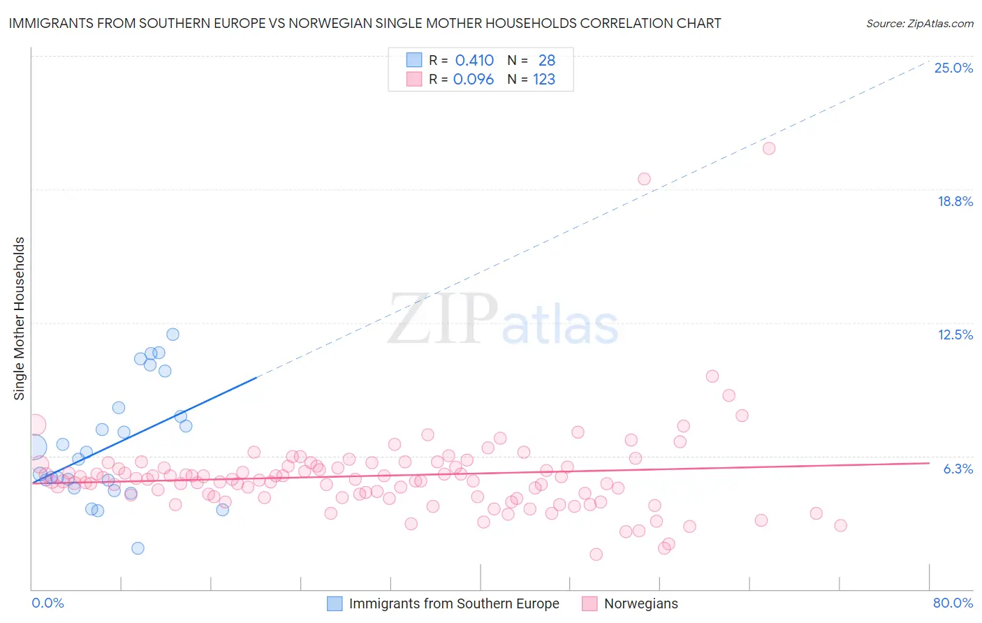 Immigrants from Southern Europe vs Norwegian Single Mother Households