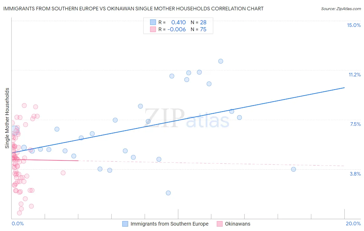 Immigrants from Southern Europe vs Okinawan Single Mother Households