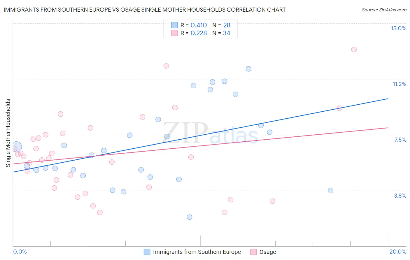 Immigrants from Southern Europe vs Osage Single Mother Households