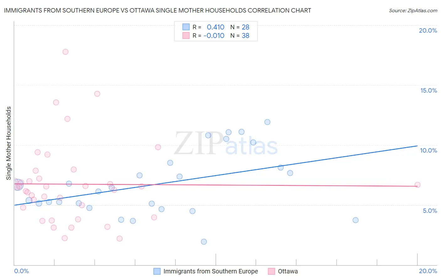 Immigrants from Southern Europe vs Ottawa Single Mother Households