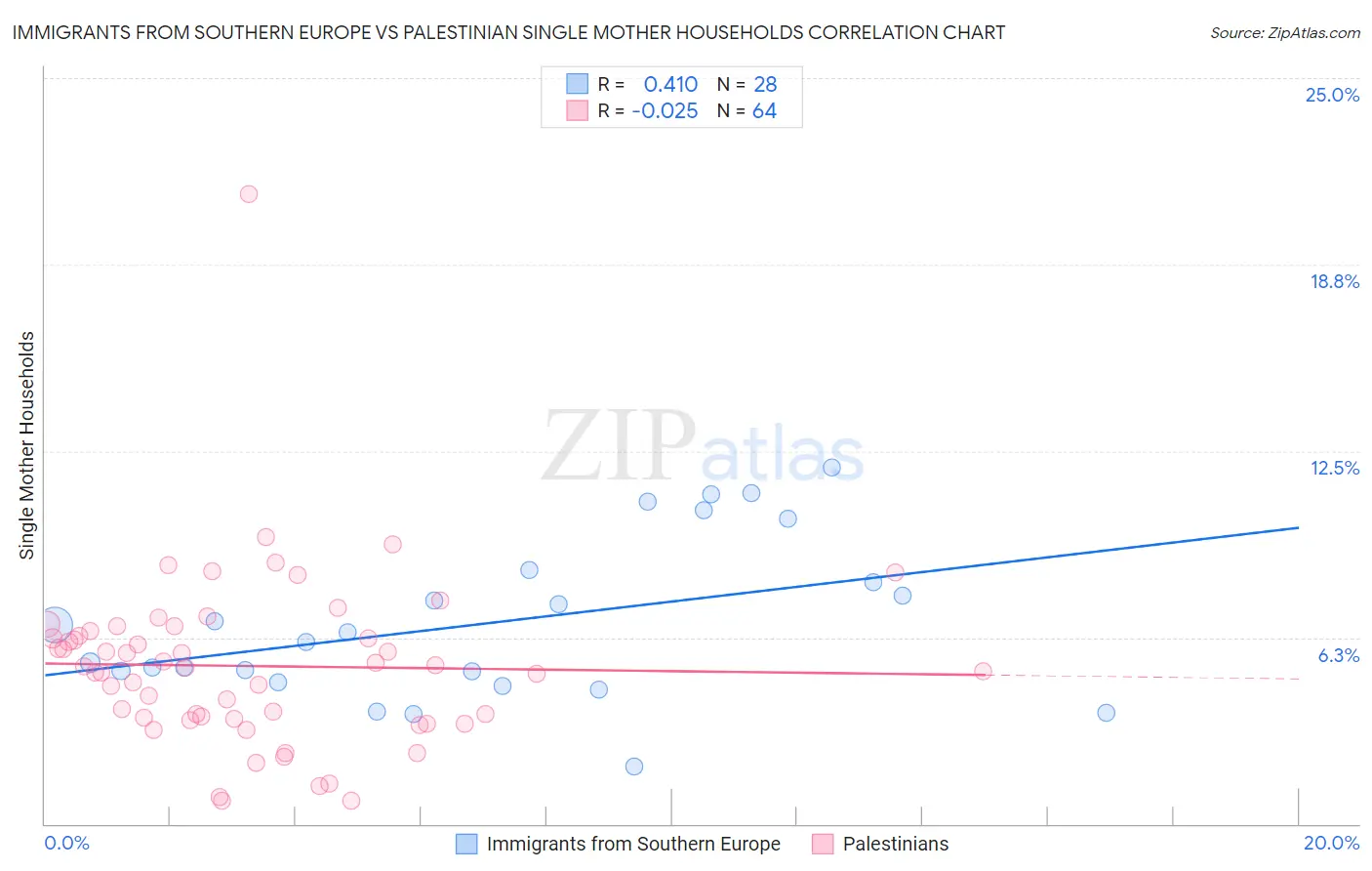 Immigrants from Southern Europe vs Palestinian Single Mother Households