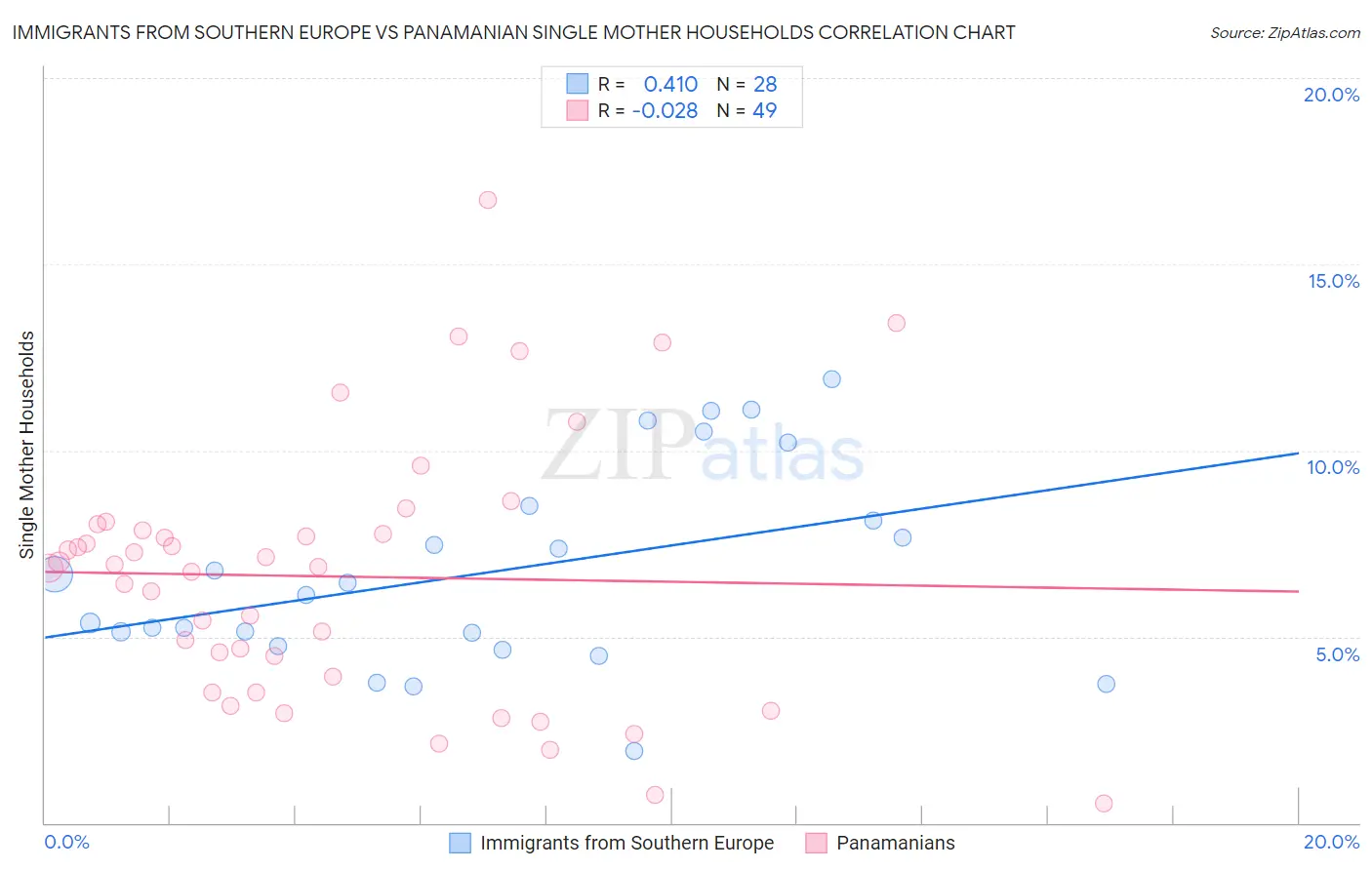 Immigrants from Southern Europe vs Panamanian Single Mother Households