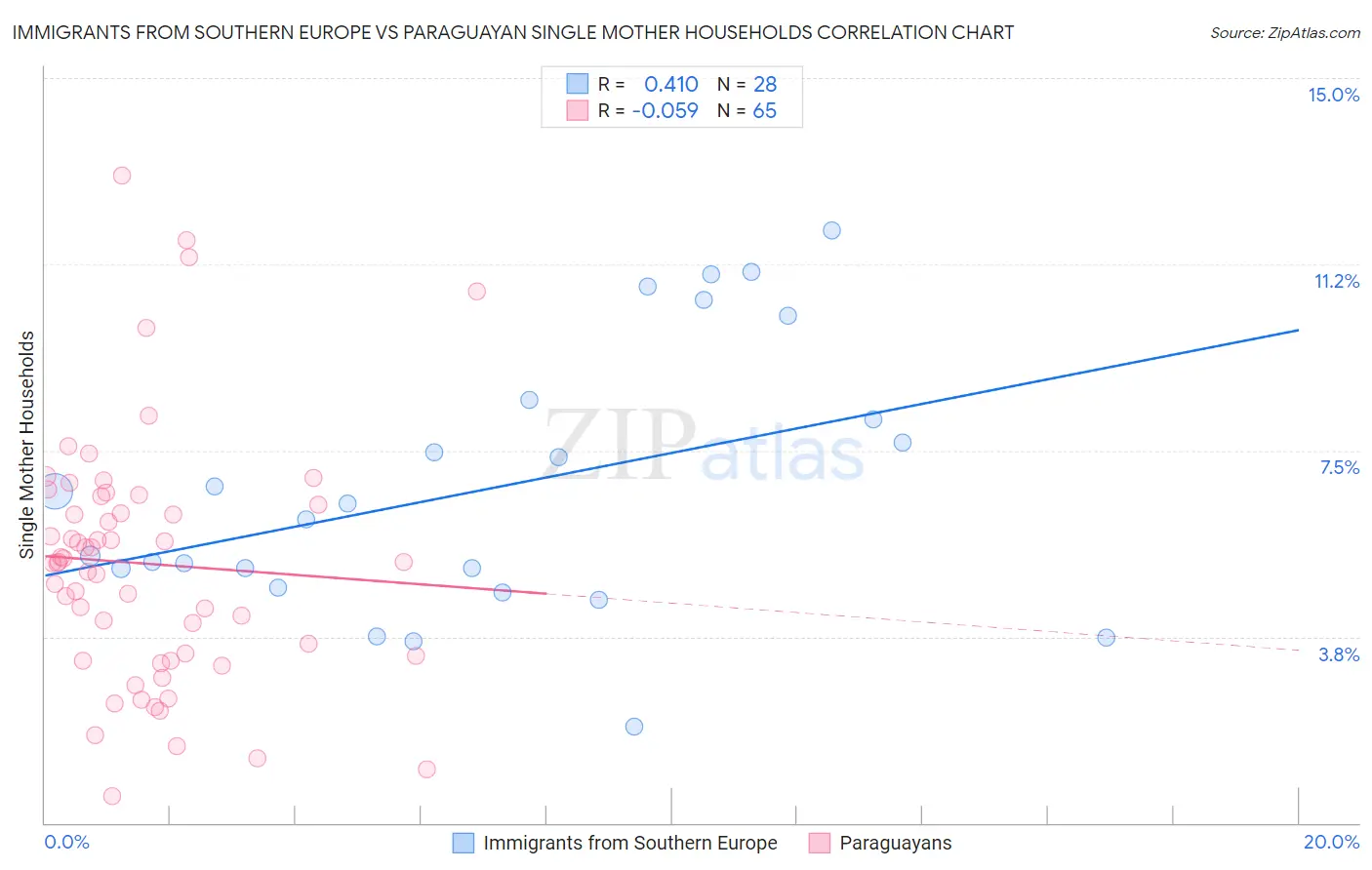 Immigrants from Southern Europe vs Paraguayan Single Mother Households