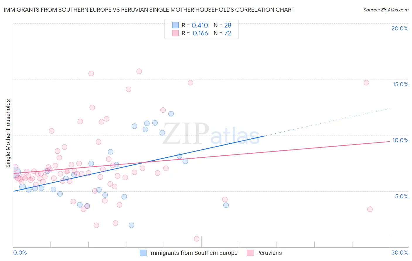 Immigrants from Southern Europe vs Peruvian Single Mother Households
