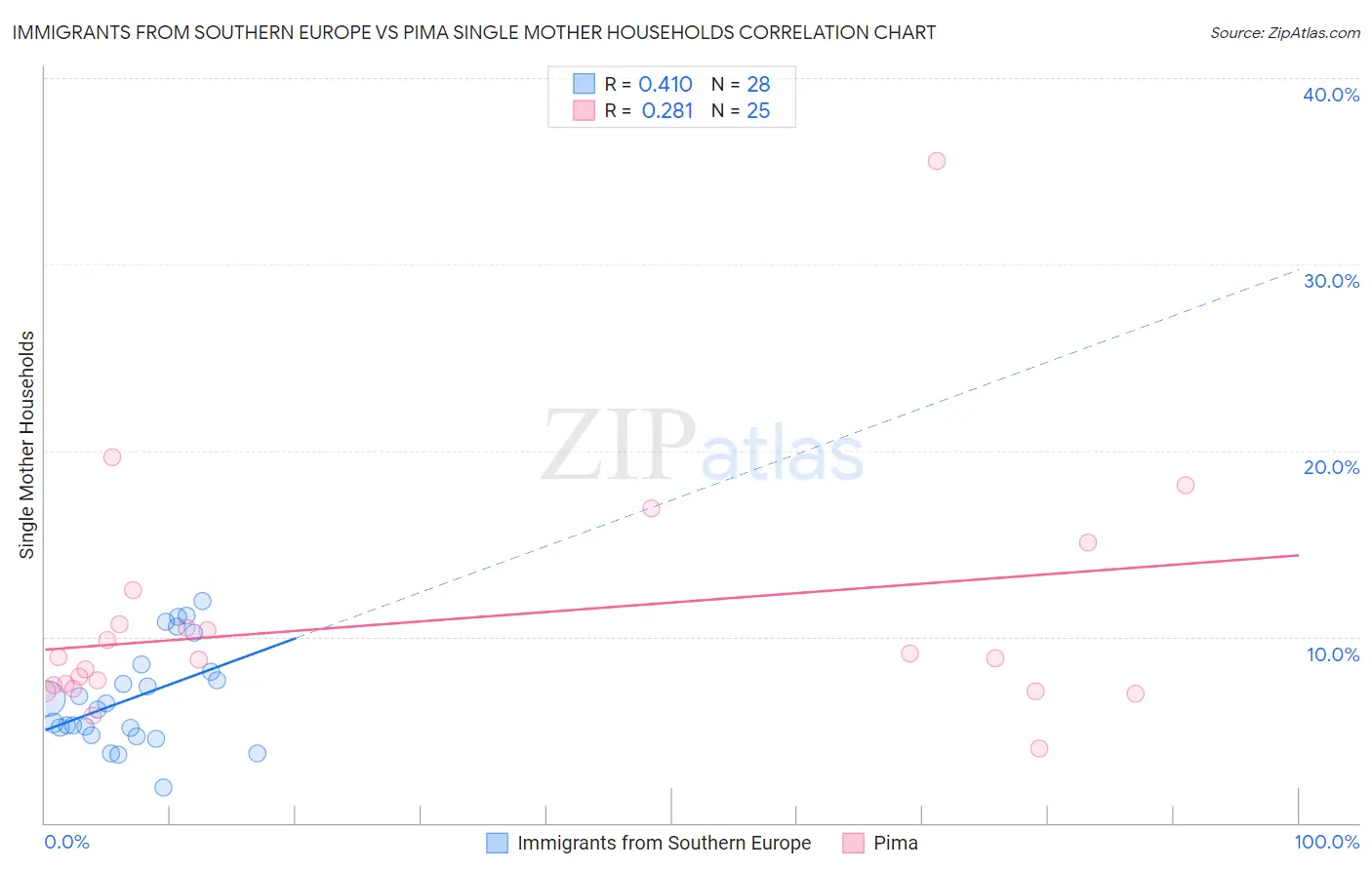 Immigrants from Southern Europe vs Pima Single Mother Households