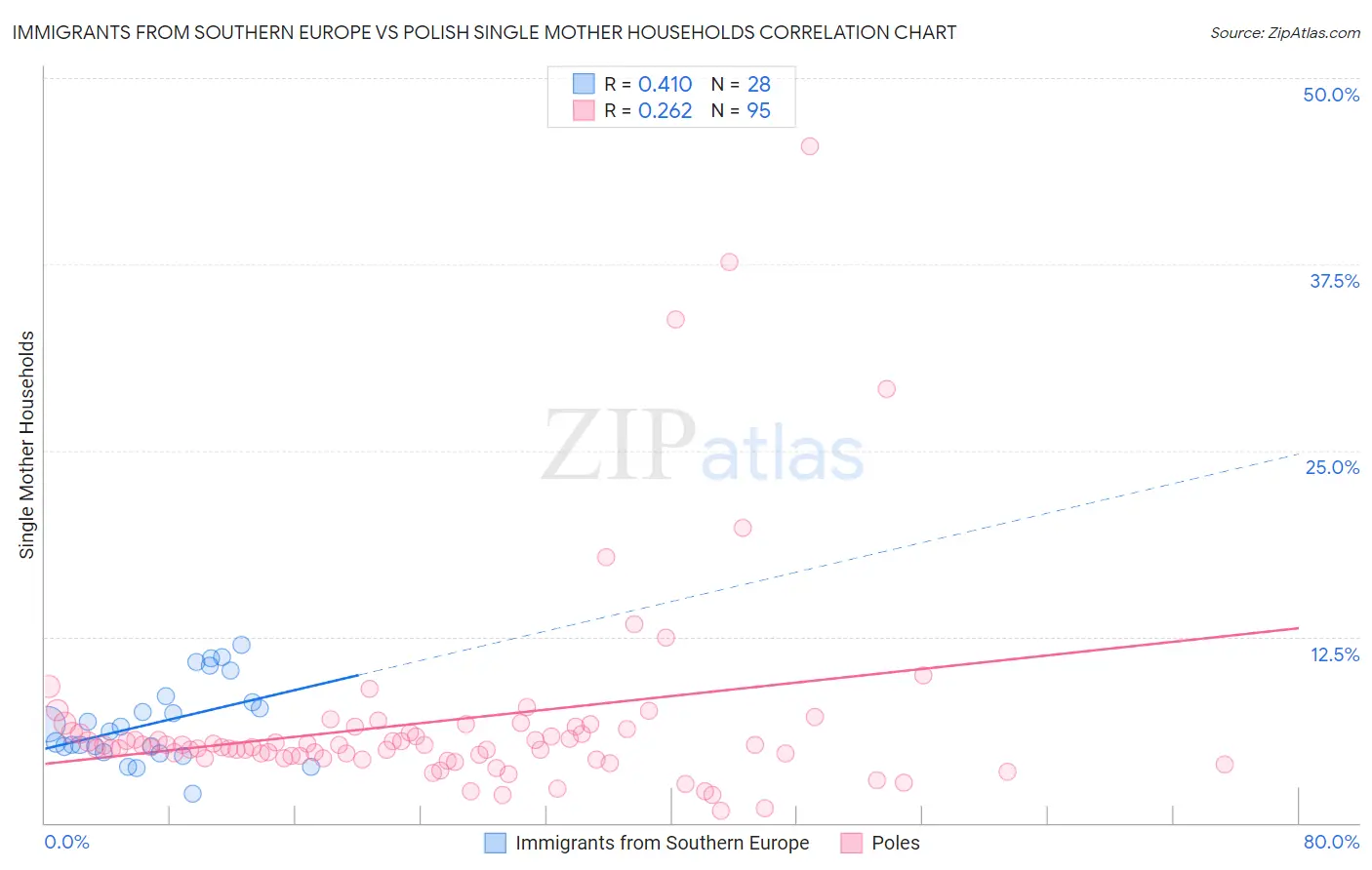 Immigrants from Southern Europe vs Polish Single Mother Households