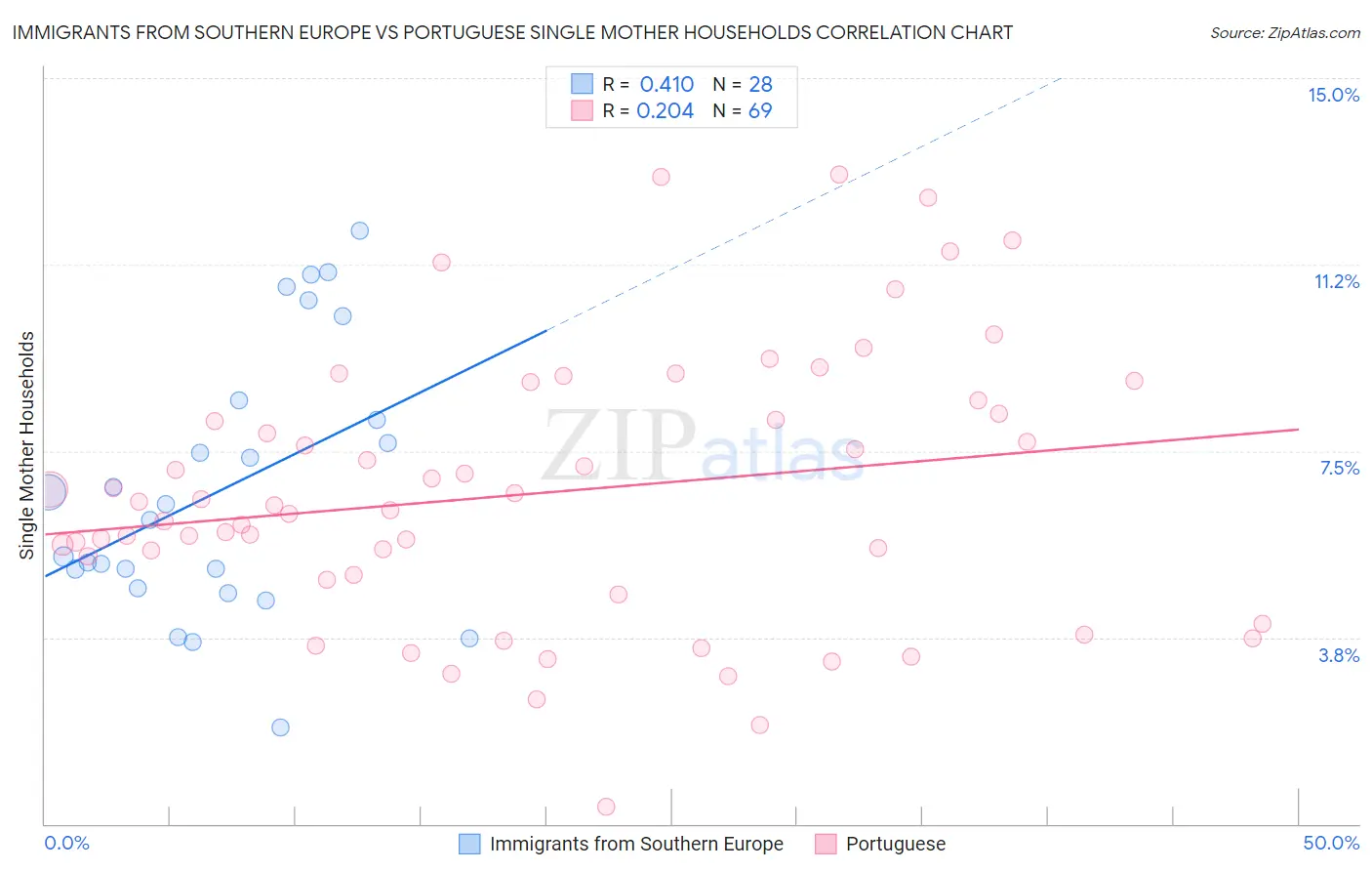Immigrants from Southern Europe vs Portuguese Single Mother Households