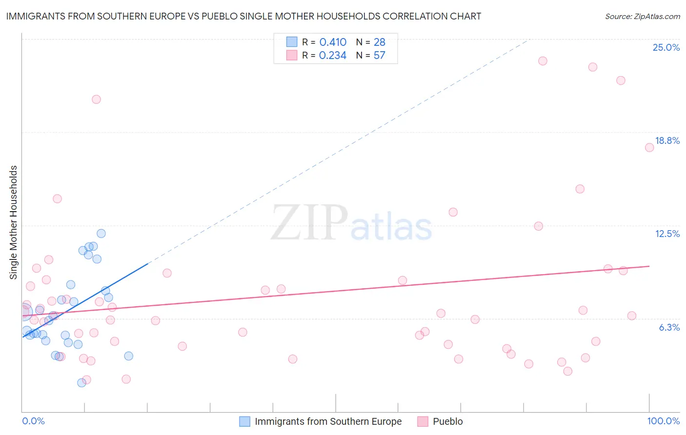 Immigrants from Southern Europe vs Pueblo Single Mother Households