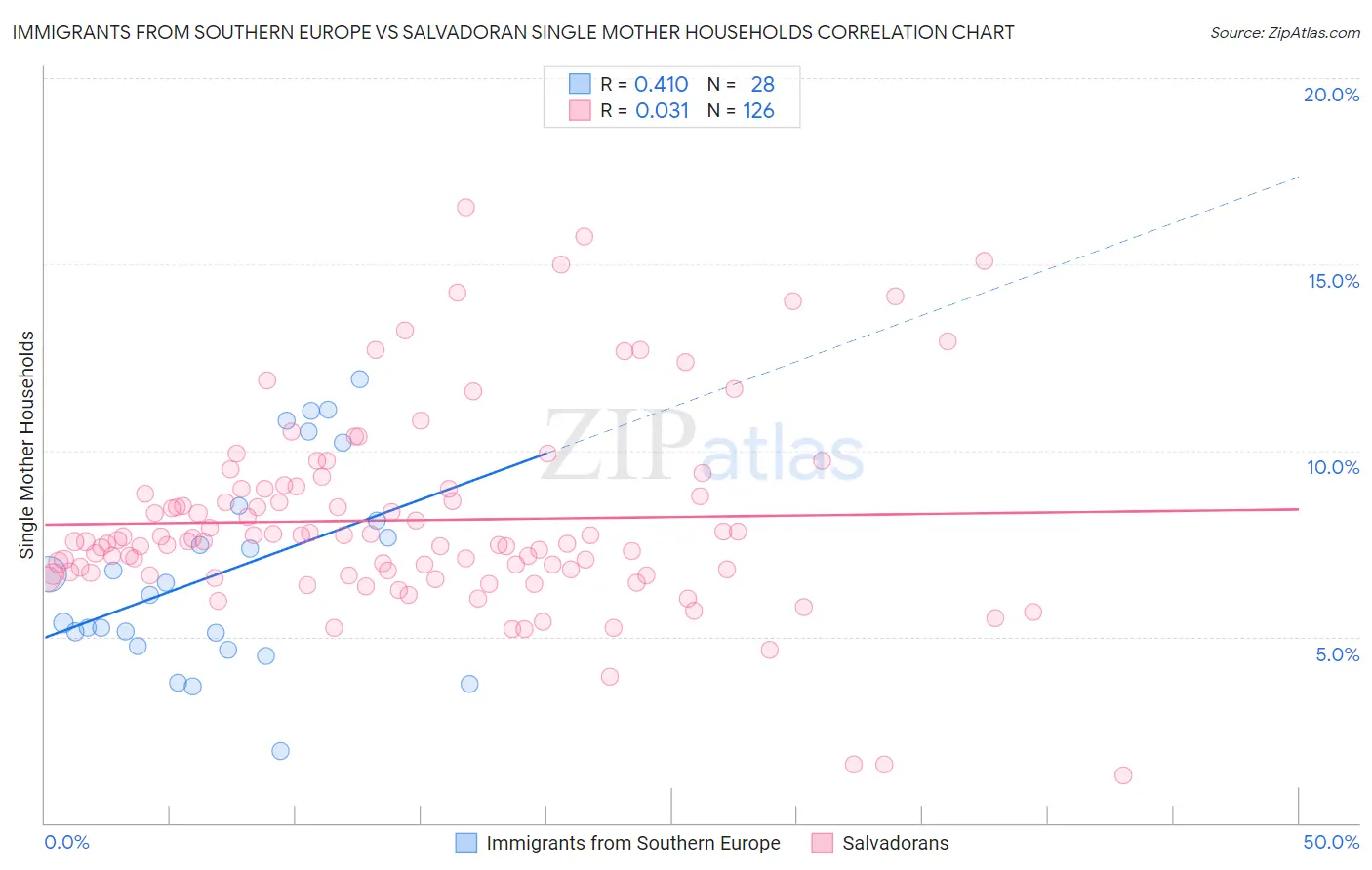 Immigrants from Southern Europe vs Salvadoran Single Mother Households