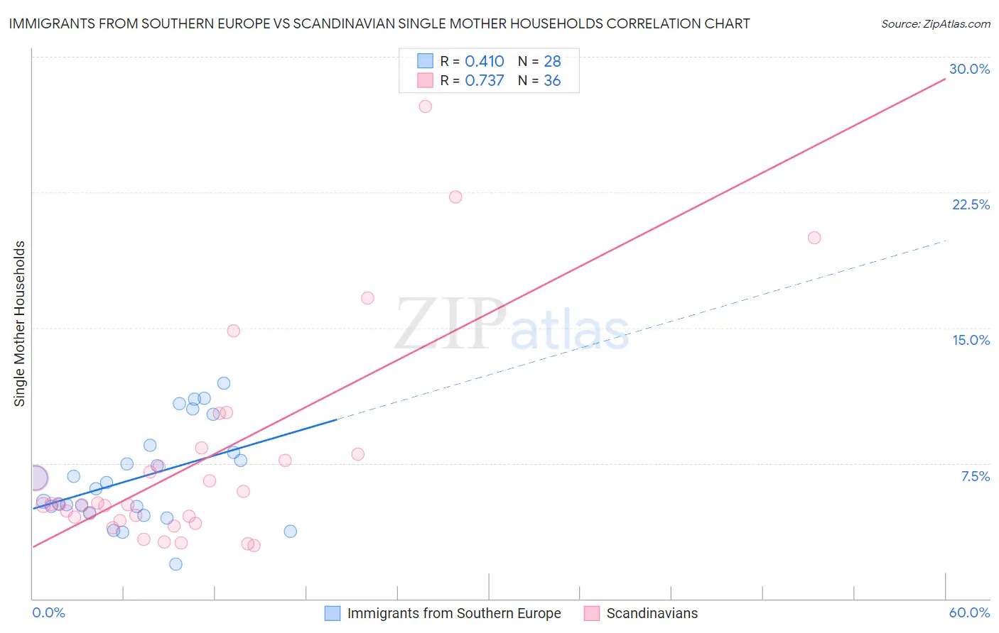 Immigrants from Southern Europe vs Scandinavian Single Mother Households