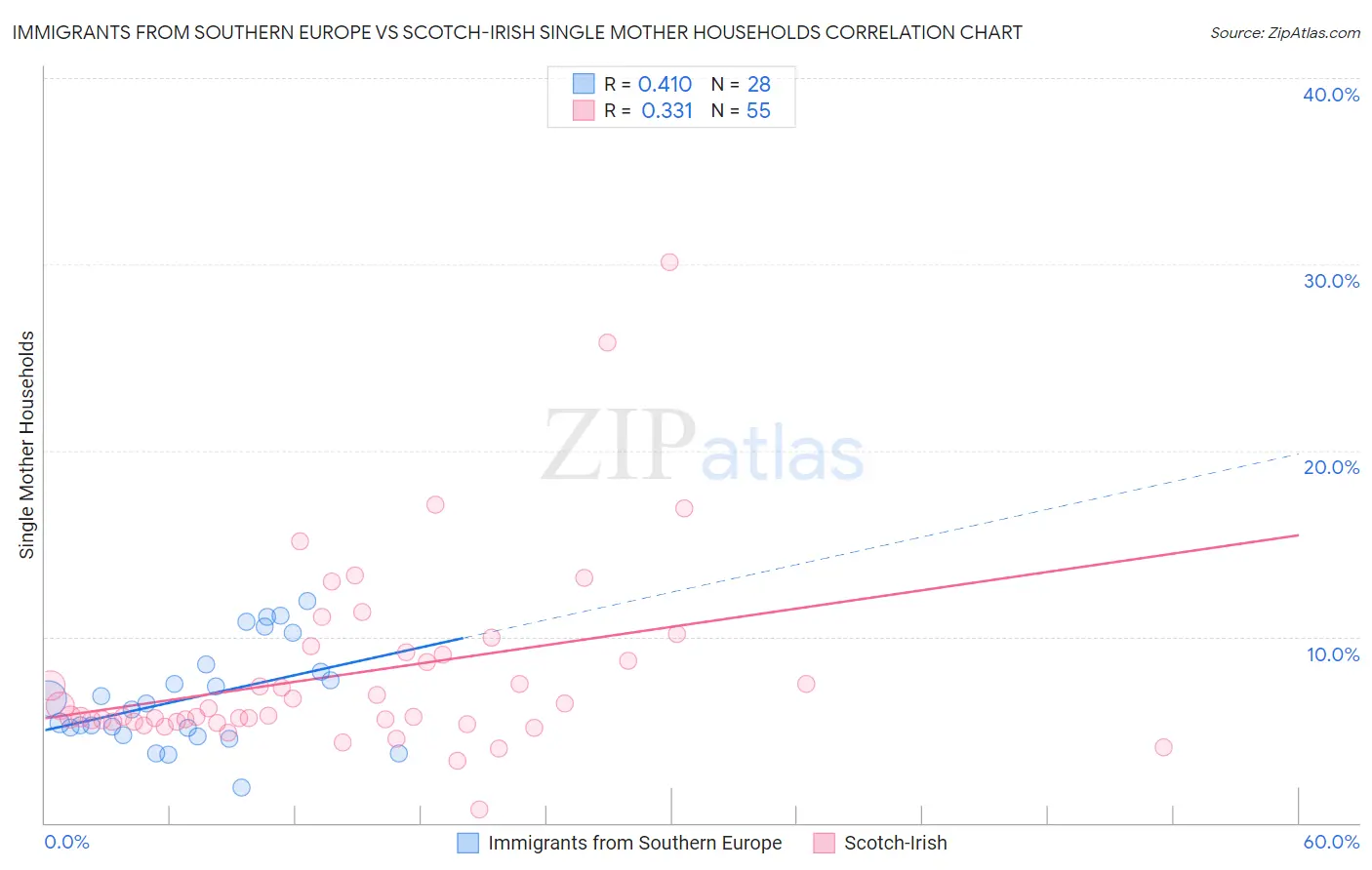 Immigrants from Southern Europe vs Scotch-Irish Single Mother Households