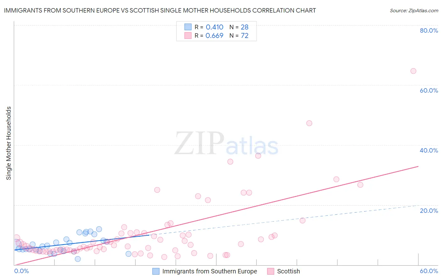 Immigrants from Southern Europe vs Scottish Single Mother Households