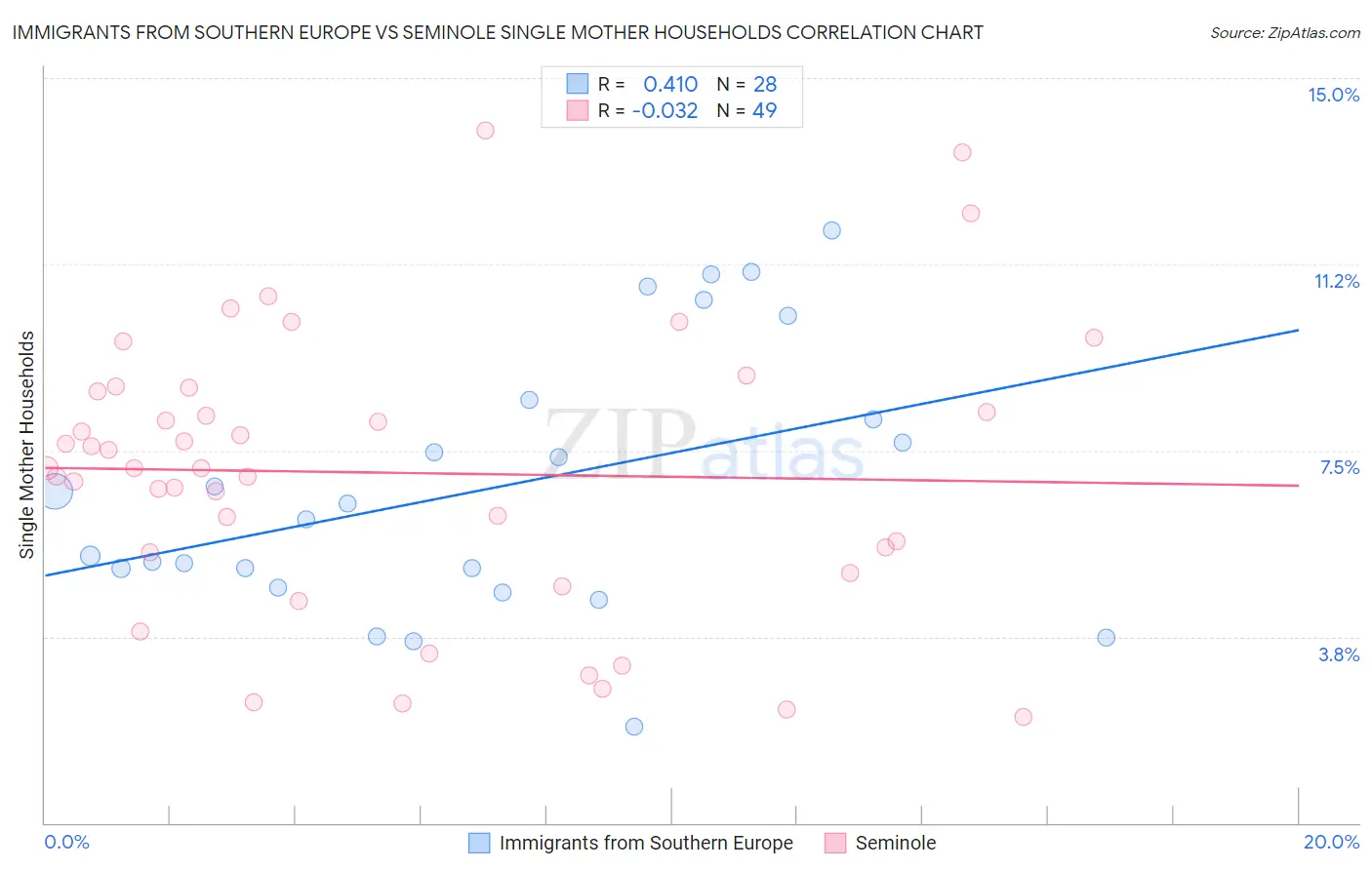 Immigrants from Southern Europe vs Seminole Single Mother Households