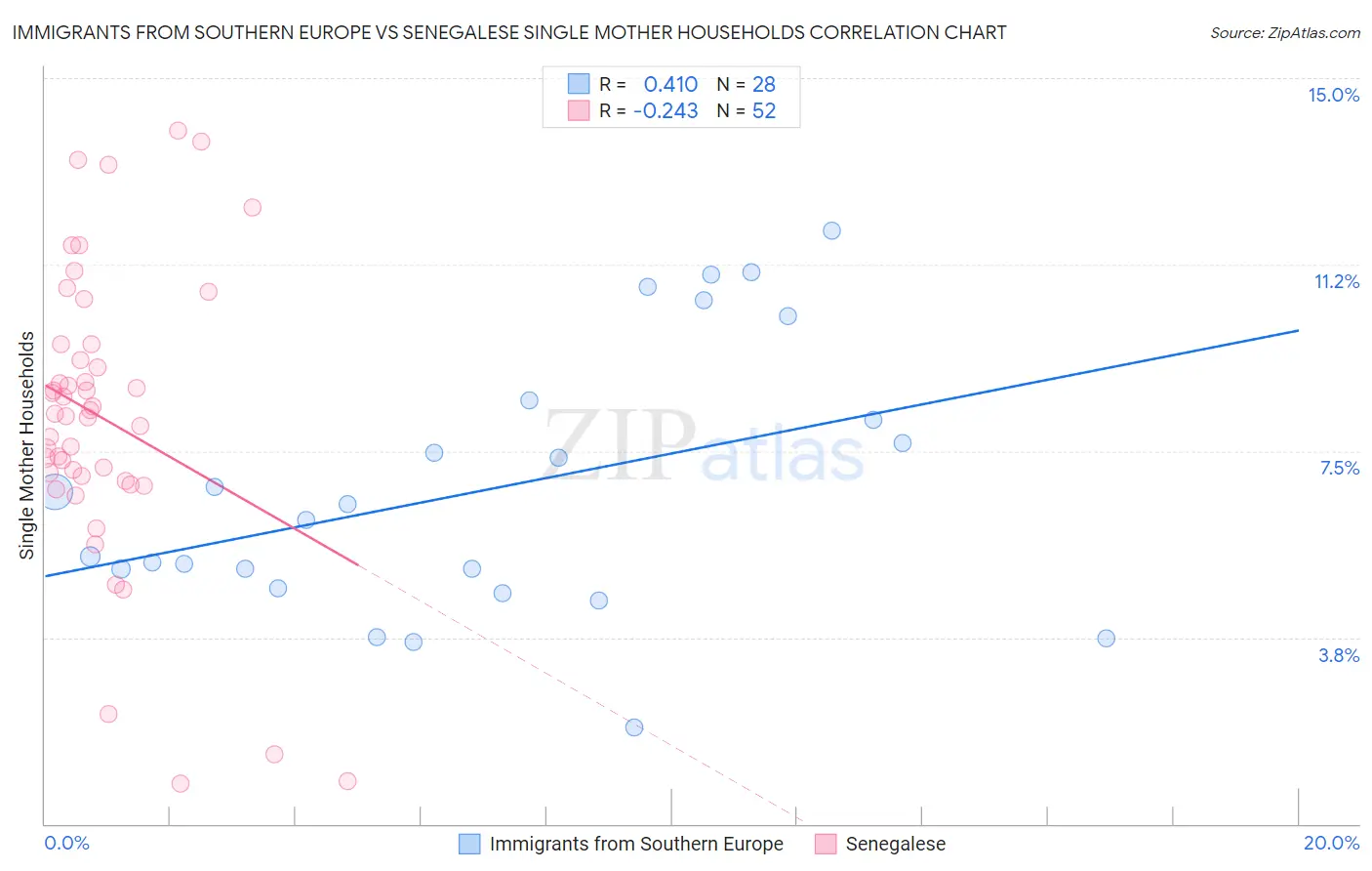 Immigrants from Southern Europe vs Senegalese Single Mother Households