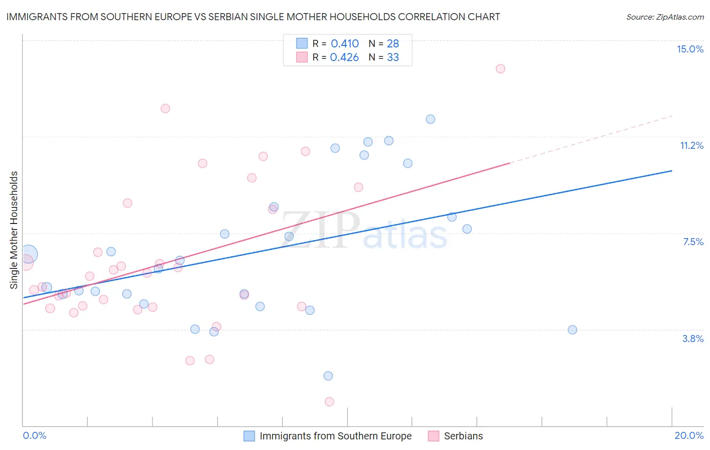 Immigrants from Southern Europe vs Serbian Single Mother Households