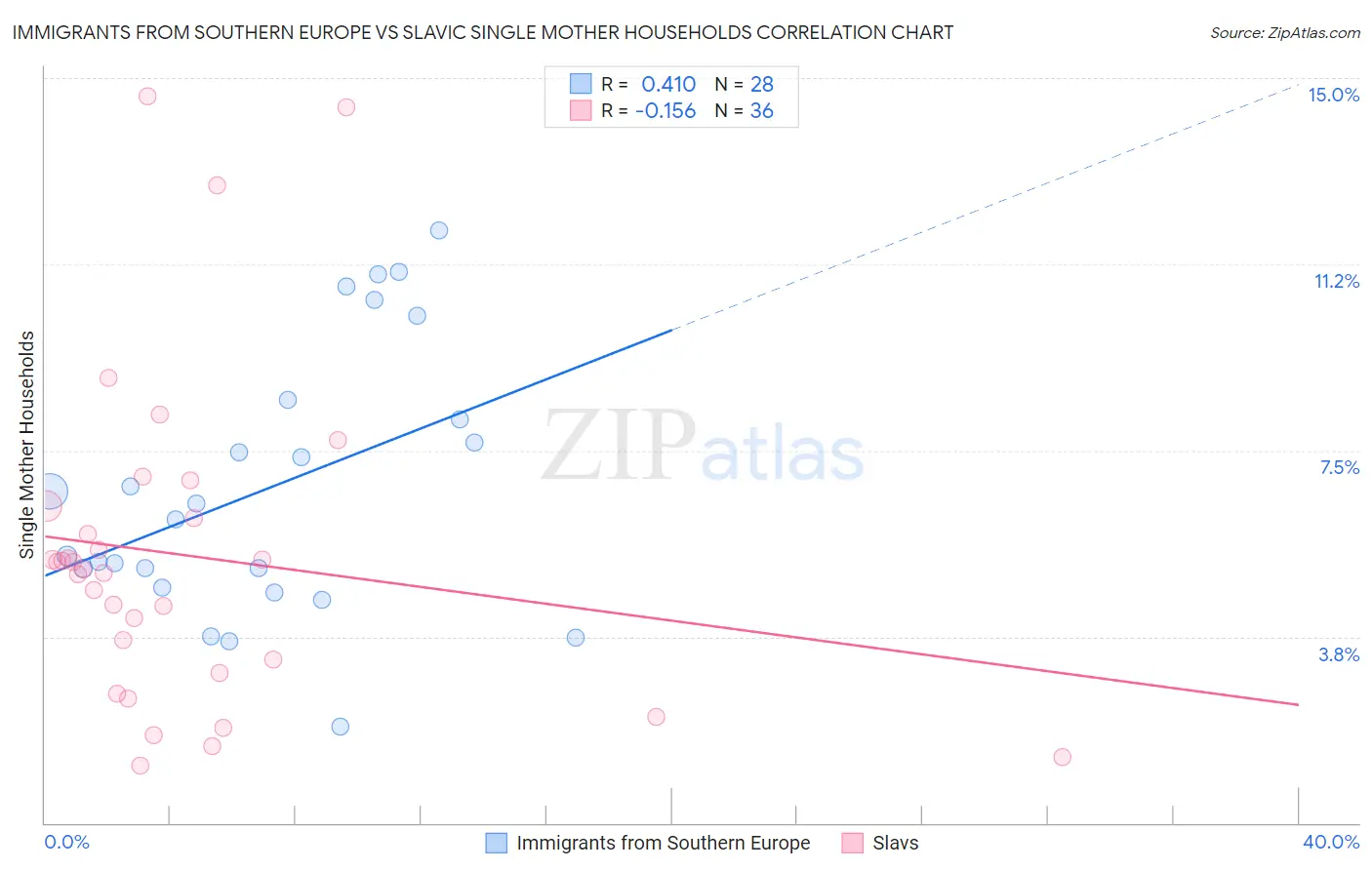 Immigrants from Southern Europe vs Slavic Single Mother Households