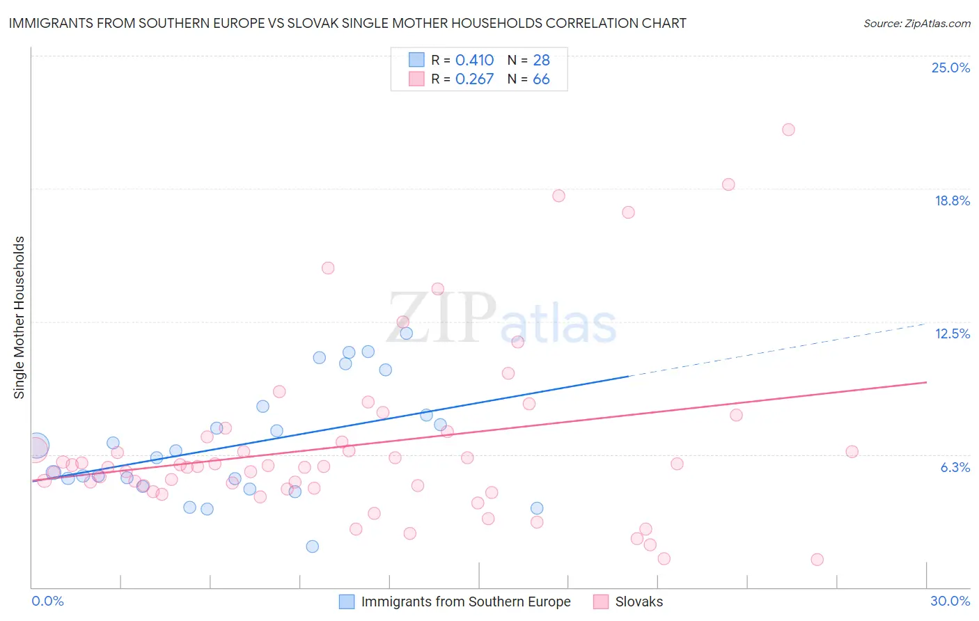 Immigrants from Southern Europe vs Slovak Single Mother Households