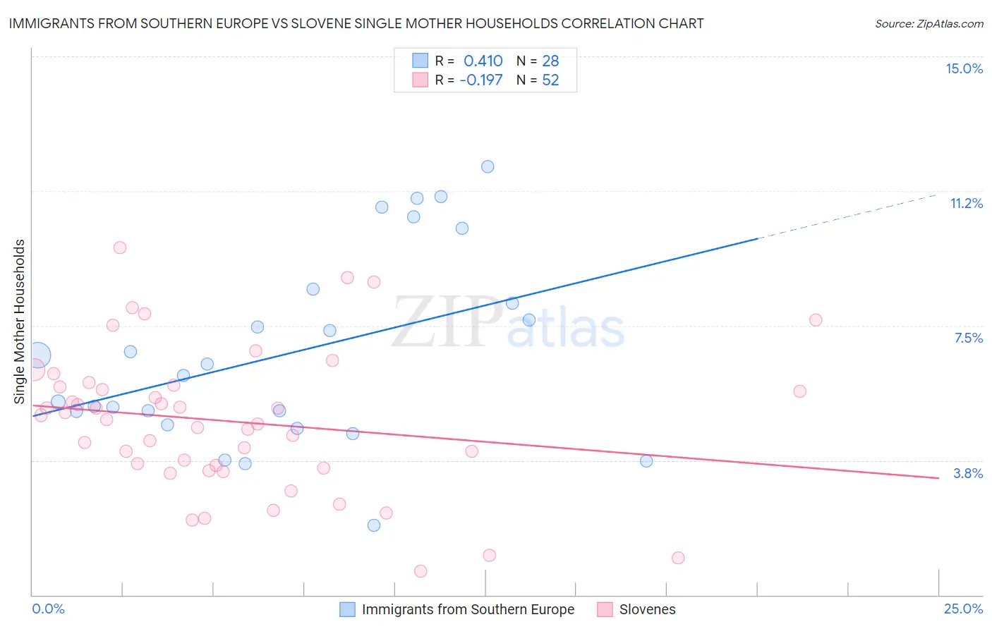 Immigrants from Southern Europe vs Slovene Single Mother Households
