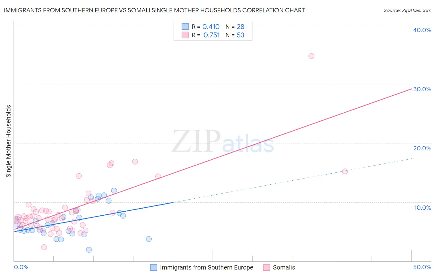 Immigrants from Southern Europe vs Somali Single Mother Households