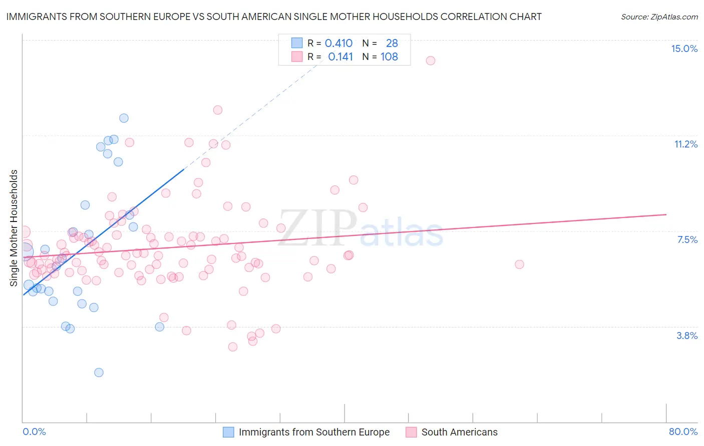 Immigrants from Southern Europe vs South American Single Mother Households