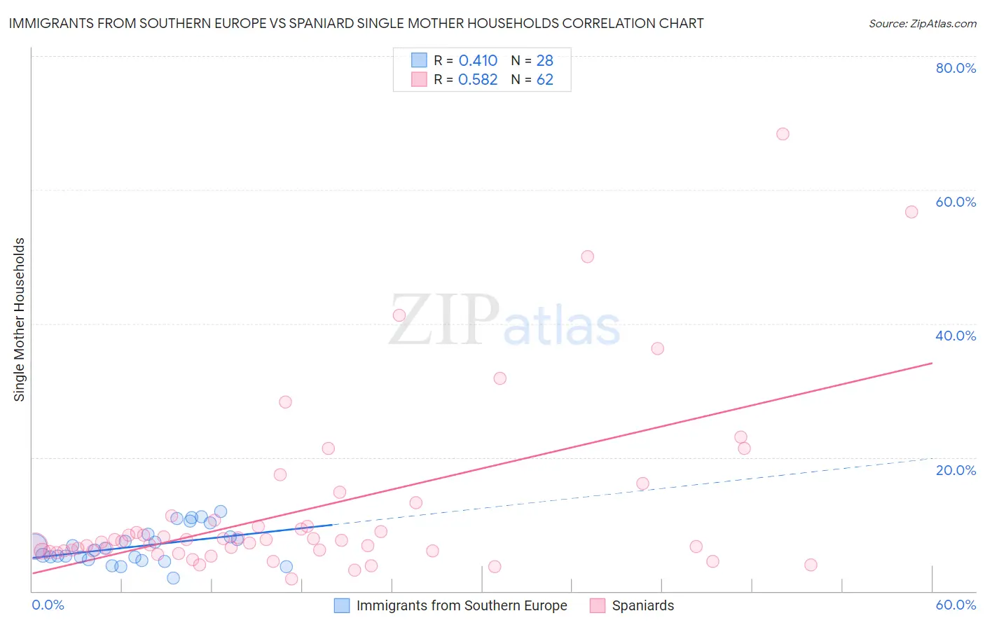 Immigrants from Southern Europe vs Spaniard Single Mother Households