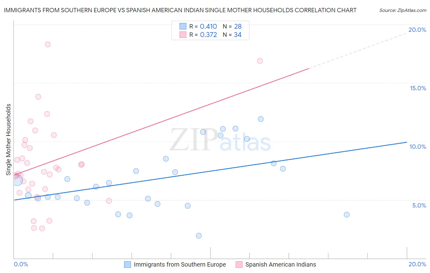 Immigrants from Southern Europe vs Spanish American Indian Single Mother Households