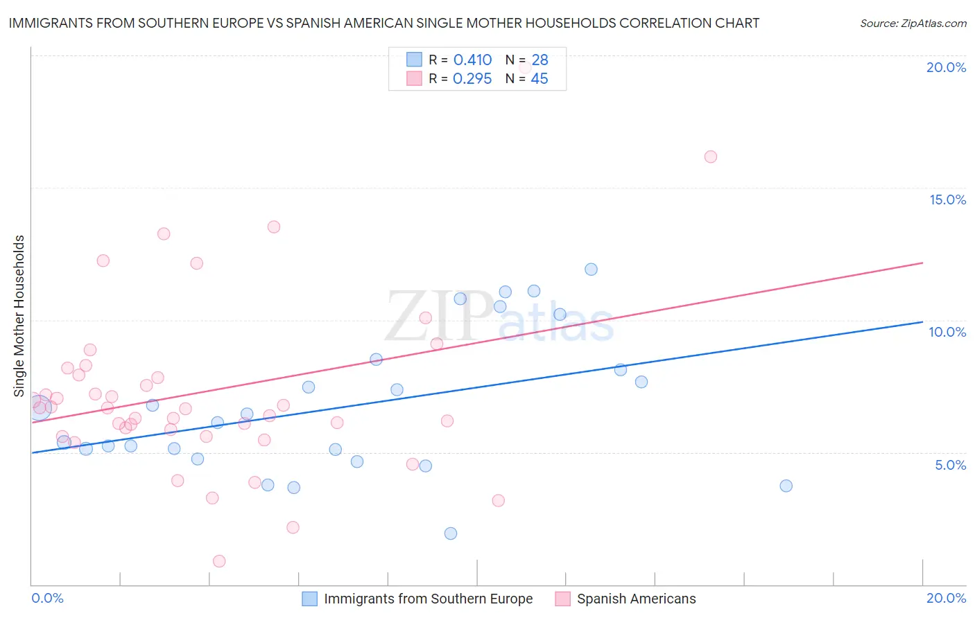 Immigrants from Southern Europe vs Spanish American Single Mother Households