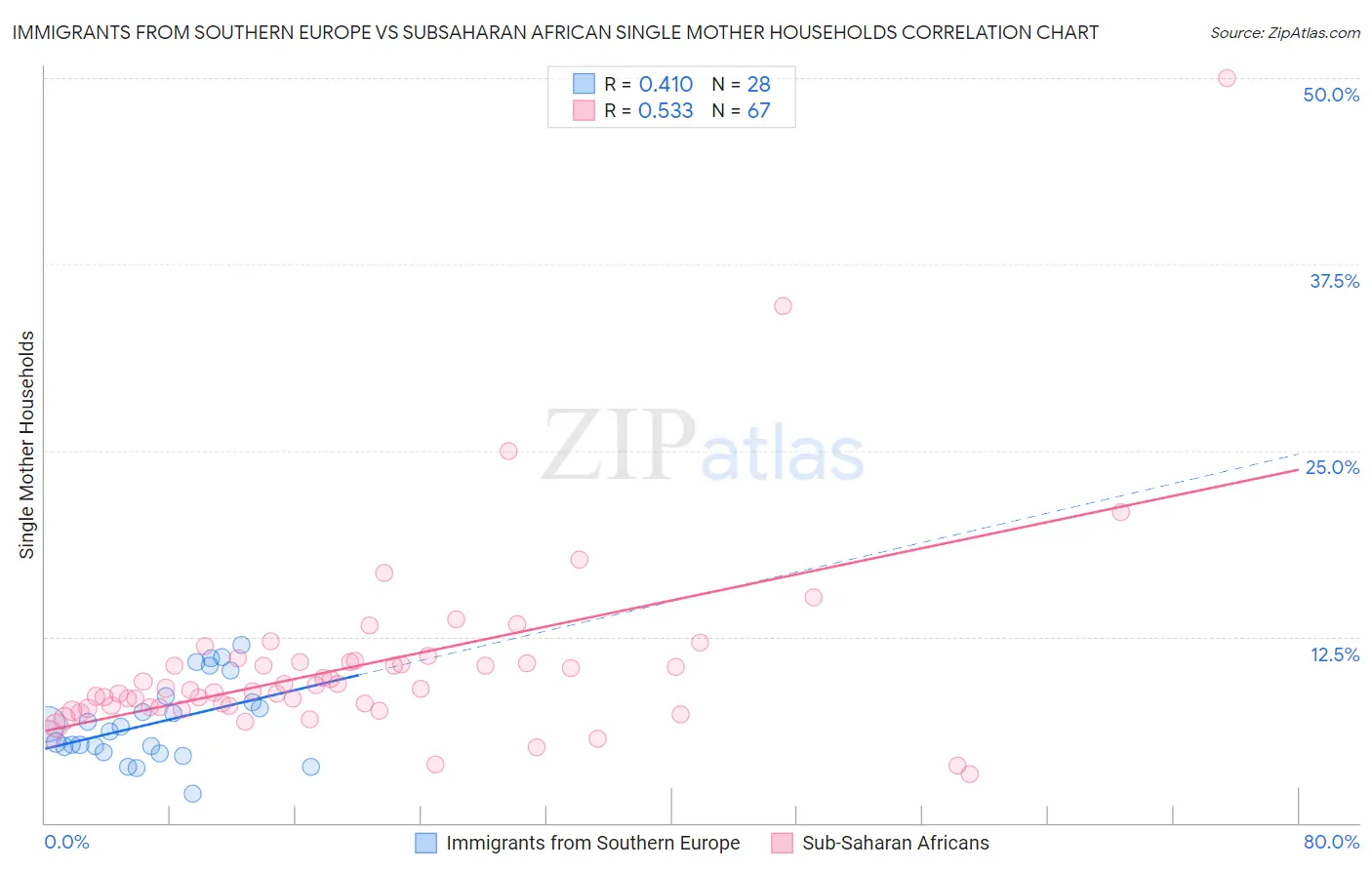 Immigrants from Southern Europe vs Subsaharan African Single Mother Households