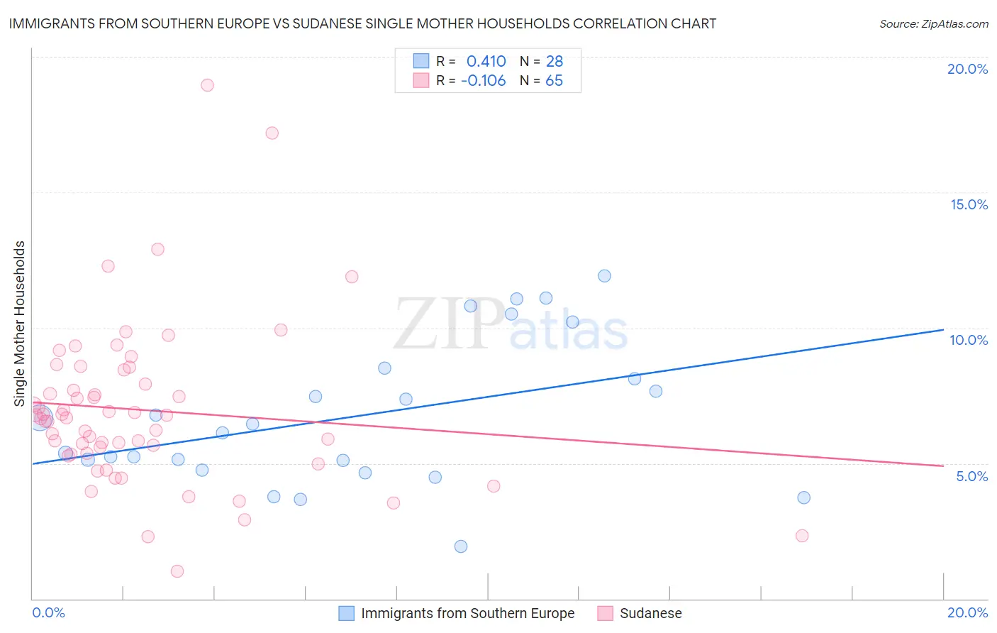Immigrants from Southern Europe vs Sudanese Single Mother Households