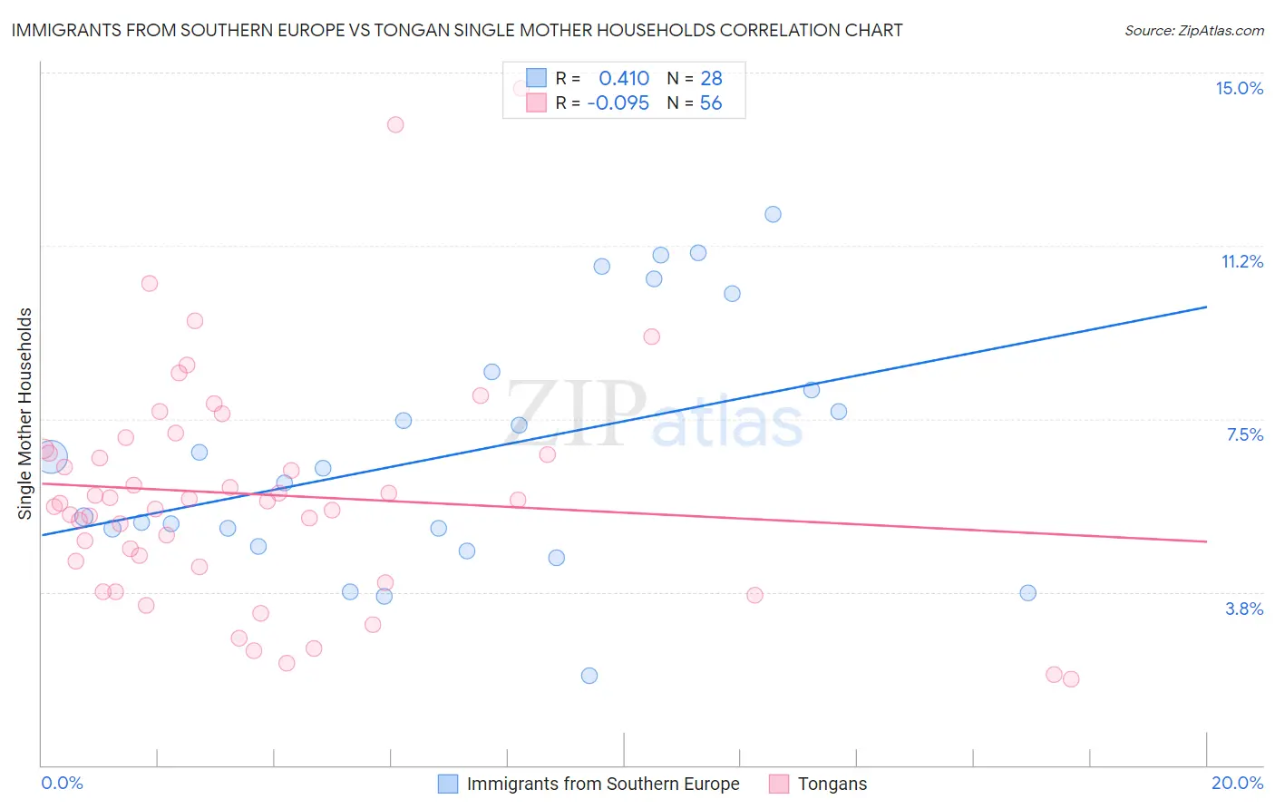 Immigrants from Southern Europe vs Tongan Single Mother Households