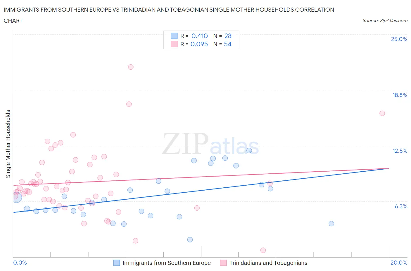 Immigrants from Southern Europe vs Trinidadian and Tobagonian Single Mother Households