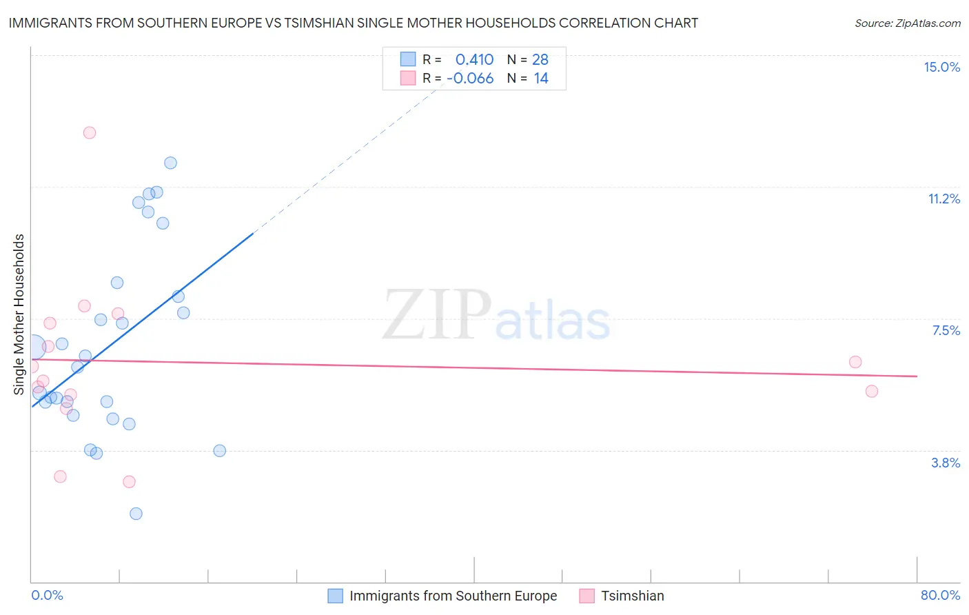 Immigrants from Southern Europe vs Tsimshian Single Mother Households