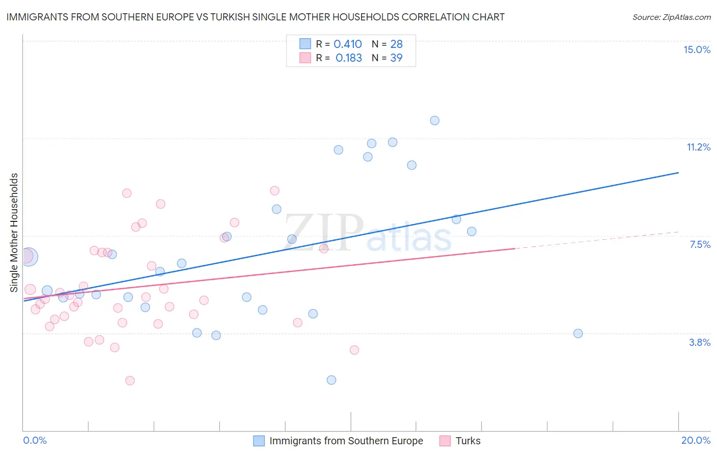 Immigrants from Southern Europe vs Turkish Single Mother Households