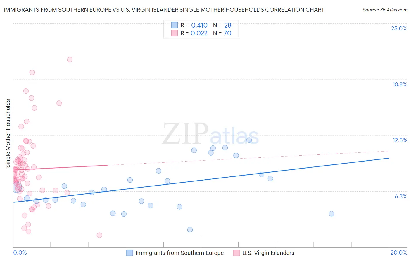 Immigrants from Southern Europe vs U.S. Virgin Islander Single Mother Households