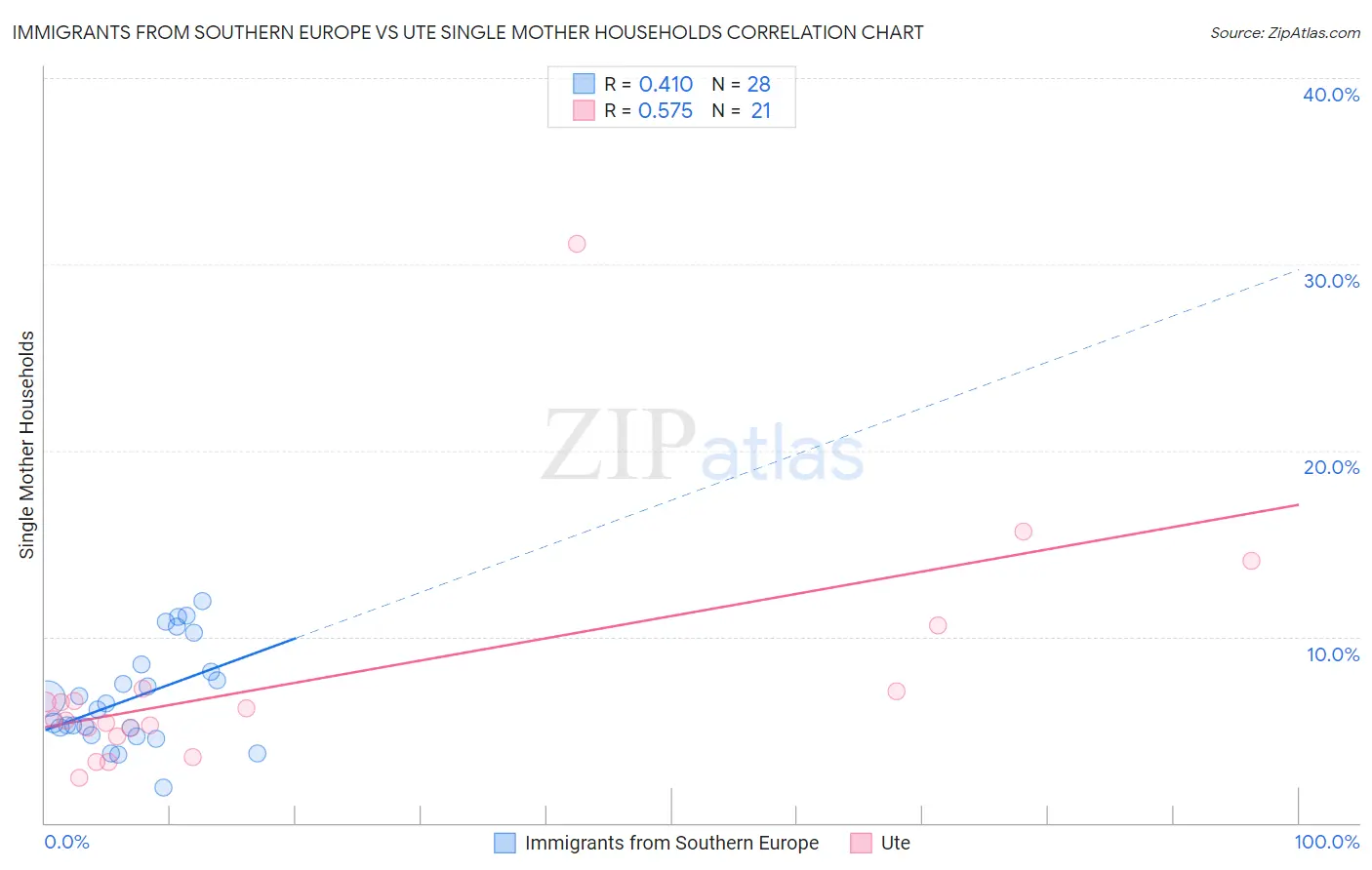 Immigrants from Southern Europe vs Ute Single Mother Households