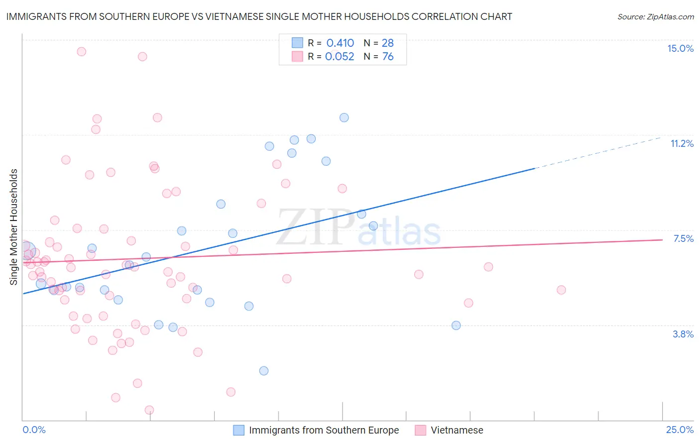 Immigrants from Southern Europe vs Vietnamese Single Mother Households