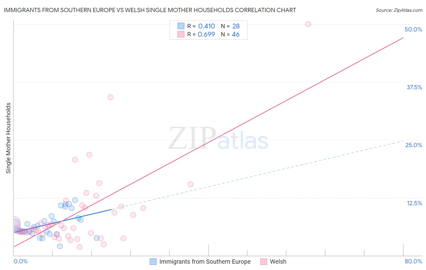 Immigrants from Southern Europe vs Welsh Single Mother Households