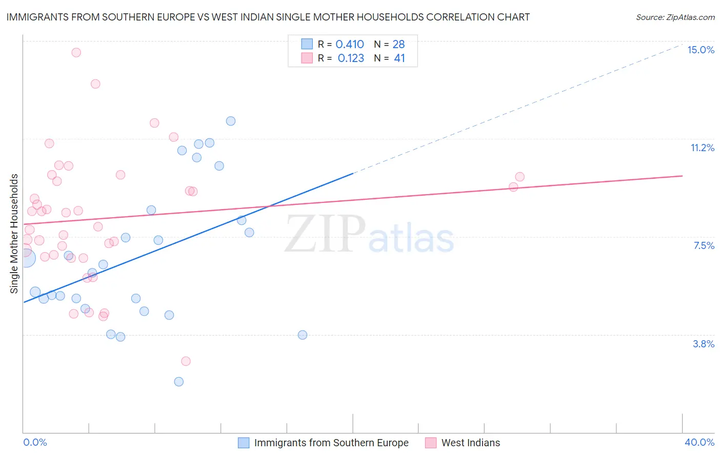 Immigrants from Southern Europe vs West Indian Single Mother Households