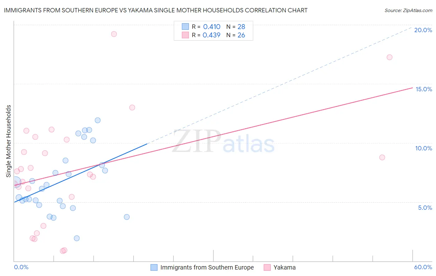 Immigrants from Southern Europe vs Yakama Single Mother Households